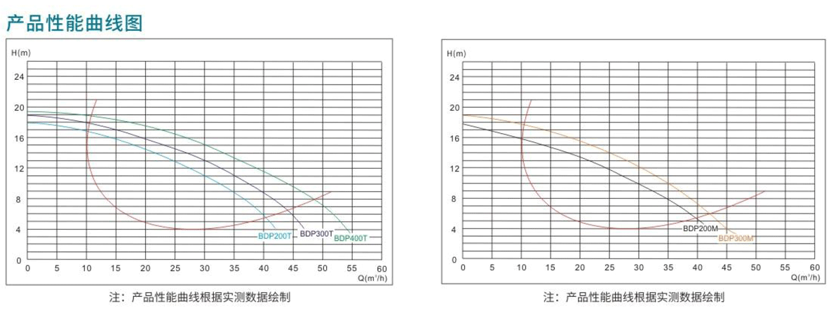 BDP系列高性能静音泳池离心泵性能曲线图.png