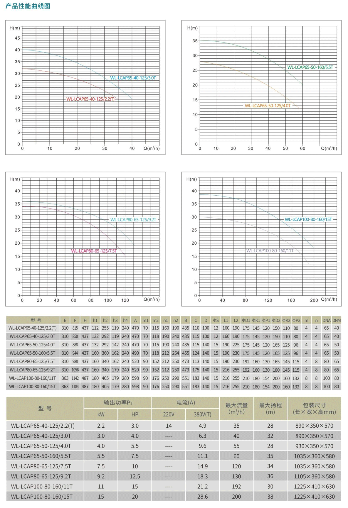 WL-LCAP系列不锈钢水泵参数表.png WL-LCAP系列不锈钢水泵参数表.png