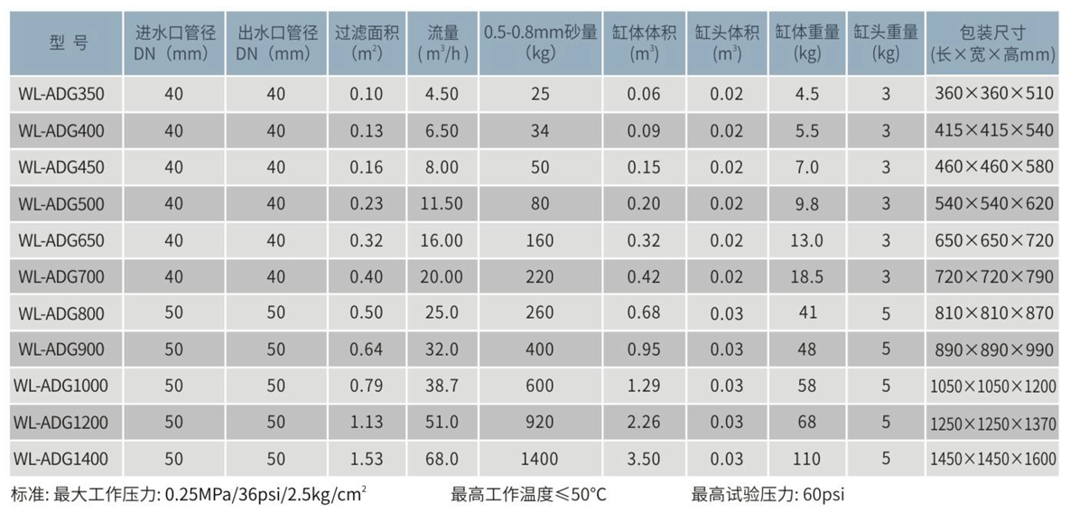 WL-ADG顶出式玻璃纤维石英砂过滤器参数表.png